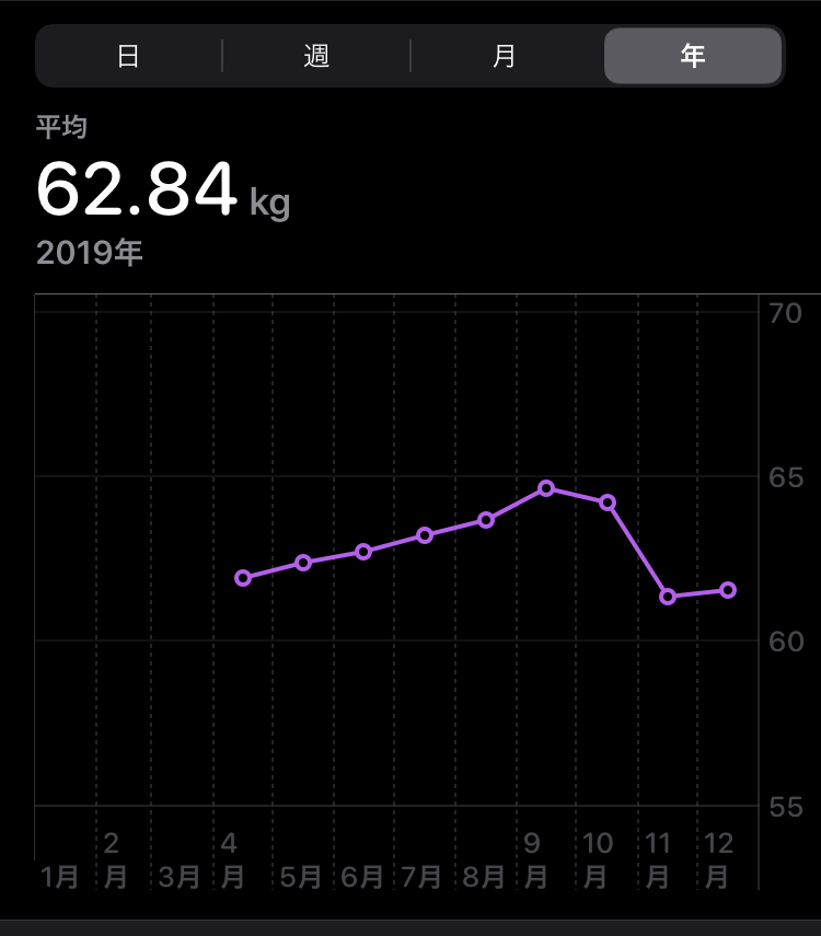 2019 年の体重遷移
