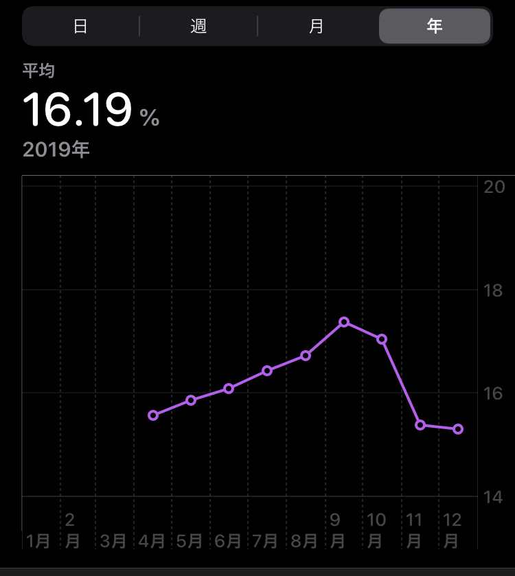 2019 年の体脂肪率遷移